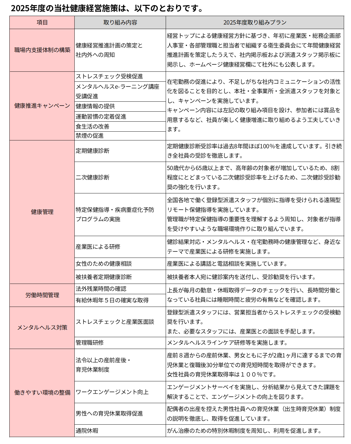 2025年度の当社健康経営施策