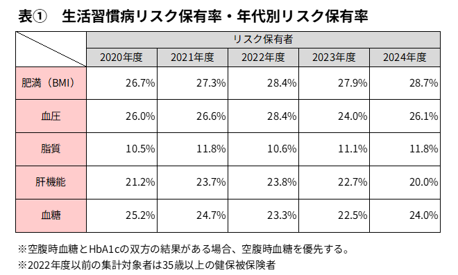 生活習慣病リスク保有率・年代別リスク保有率