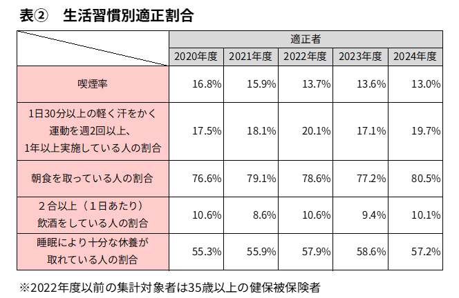 生活習慣別適正割合