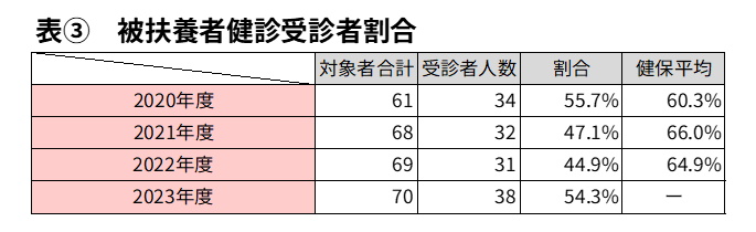 被扶養者健診受診者割合