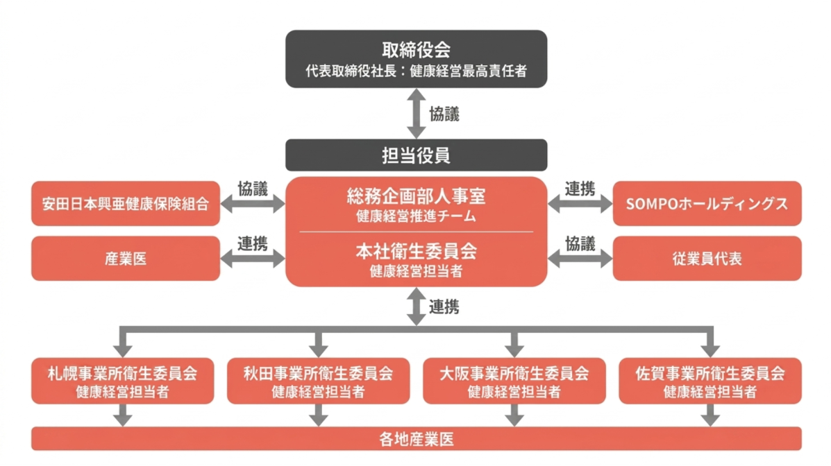 健康経営推進体制